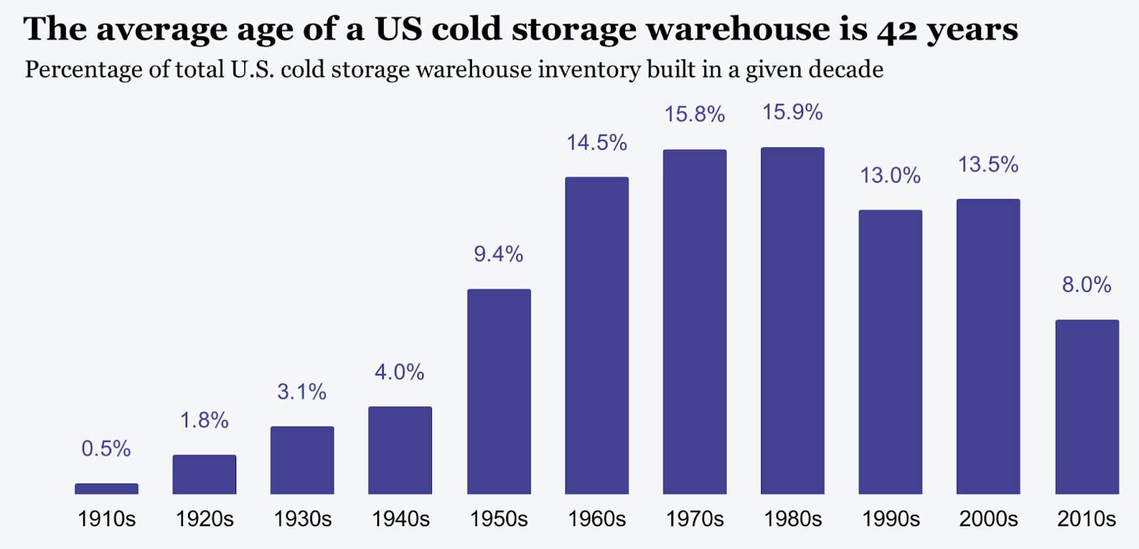 Cold storage warehouse statistics